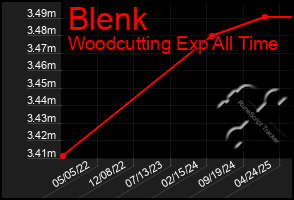 Total Graph of Blenk