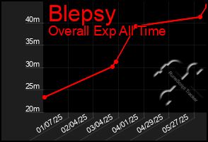 Total Graph of Blepsy