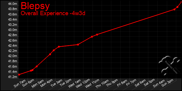 Last 31 Days Graph of Blepsy