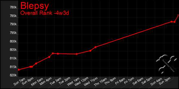 Last 31 Days Graph of Blepsy