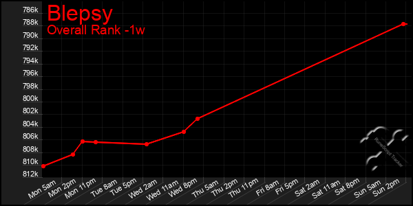 Last 7 Days Graph of Blepsy