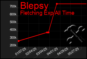 Total Graph of Blepsy