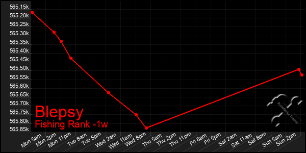 Last 7 Days Graph of Blepsy