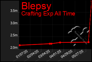 Total Graph of Blepsy