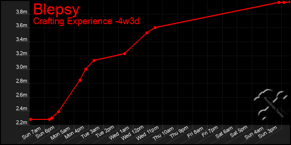 Last 31 Days Graph of Blepsy