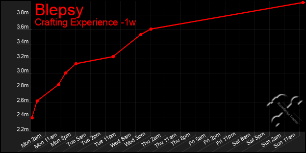 Last 7 Days Graph of Blepsy