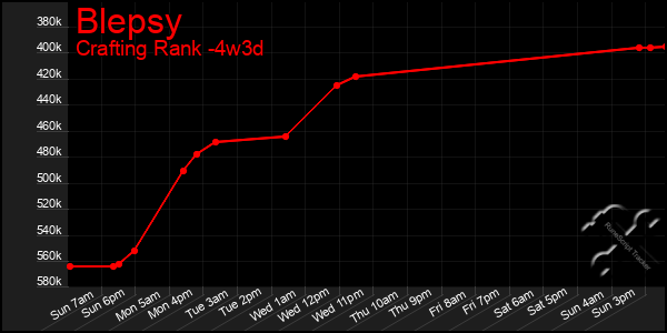 Last 31 Days Graph of Blepsy