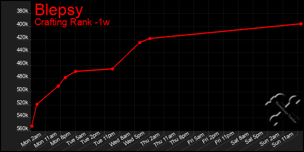 Last 7 Days Graph of Blepsy