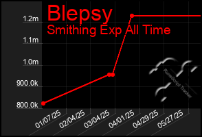Total Graph of Blepsy