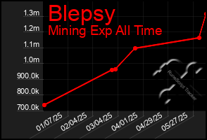 Total Graph of Blepsy