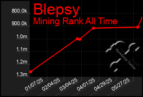 Total Graph of Blepsy