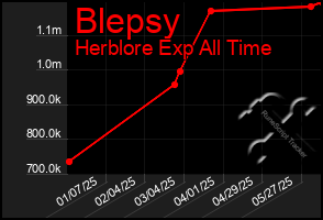 Total Graph of Blepsy