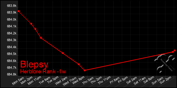 Last 7 Days Graph of Blepsy