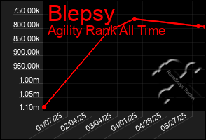 Total Graph of Blepsy