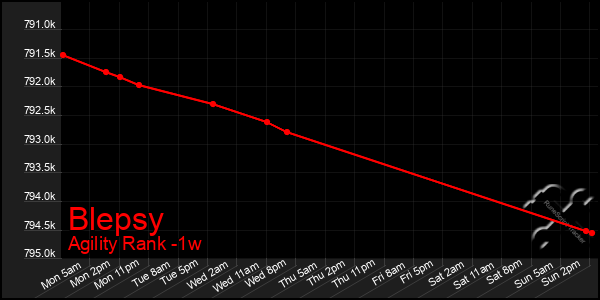 Last 7 Days Graph of Blepsy