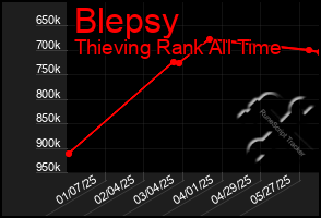 Total Graph of Blepsy