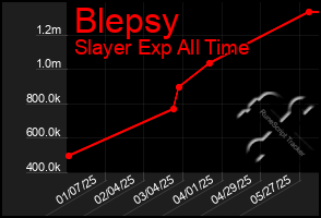 Total Graph of Blepsy