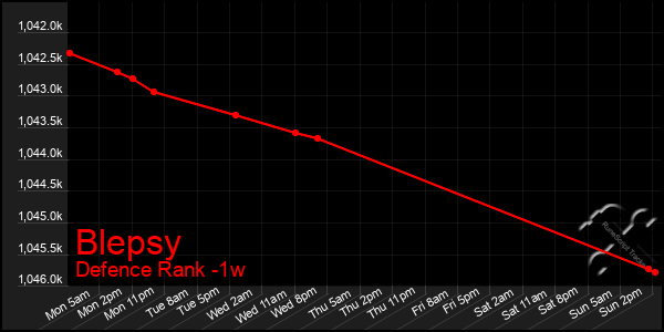 Last 7 Days Graph of Blepsy