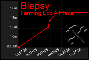 Total Graph of Blepsy