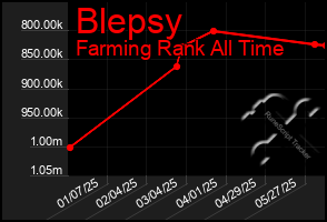 Total Graph of Blepsy