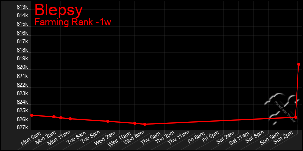 Last 7 Days Graph of Blepsy