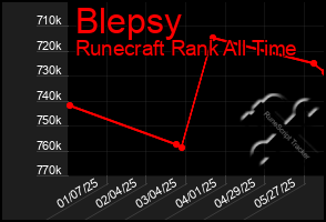 Total Graph of Blepsy