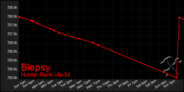 Last 31 Days Graph of Blepsy