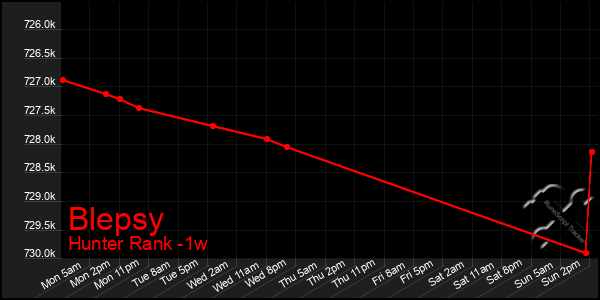 Last 7 Days Graph of Blepsy