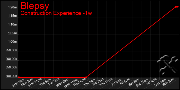Last 7 Days Graph of Blepsy