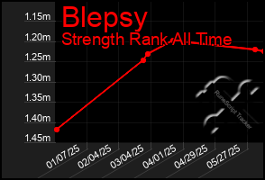 Total Graph of Blepsy