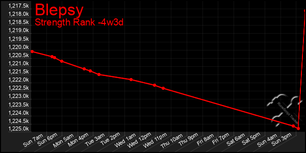 Last 31 Days Graph of Blepsy