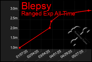 Total Graph of Blepsy