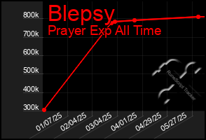 Total Graph of Blepsy