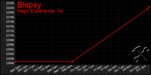 Last 7 Days Graph of Blepsy