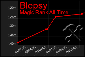 Total Graph of Blepsy