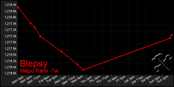 Last 7 Days Graph of Blepsy