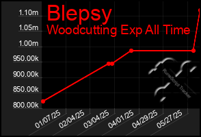Total Graph of Blepsy