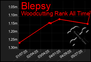 Total Graph of Blepsy