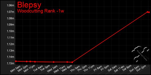 Last 7 Days Graph of Blepsy