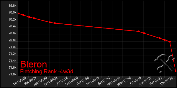 Last 31 Days Graph of Bleron