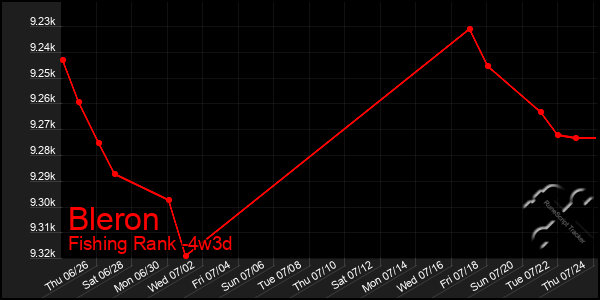 Last 31 Days Graph of Bleron