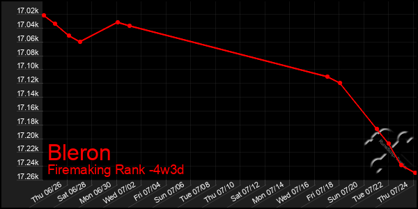 Last 31 Days Graph of Bleron
