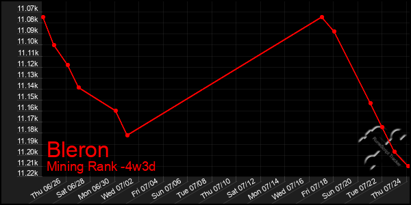 Last 31 Days Graph of Bleron