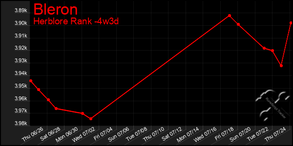 Last 31 Days Graph of Bleron