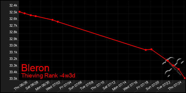 Last 31 Days Graph of Bleron