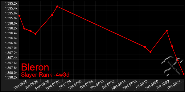 Last 31 Days Graph of Bleron