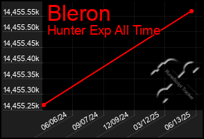 Total Graph of Bleron