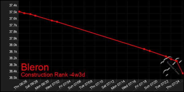 Last 31 Days Graph of Bleron