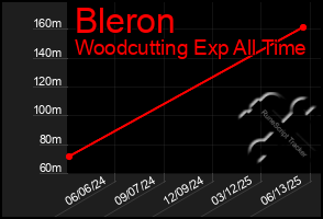Total Graph of Bleron