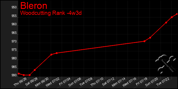 Last 31 Days Graph of Bleron